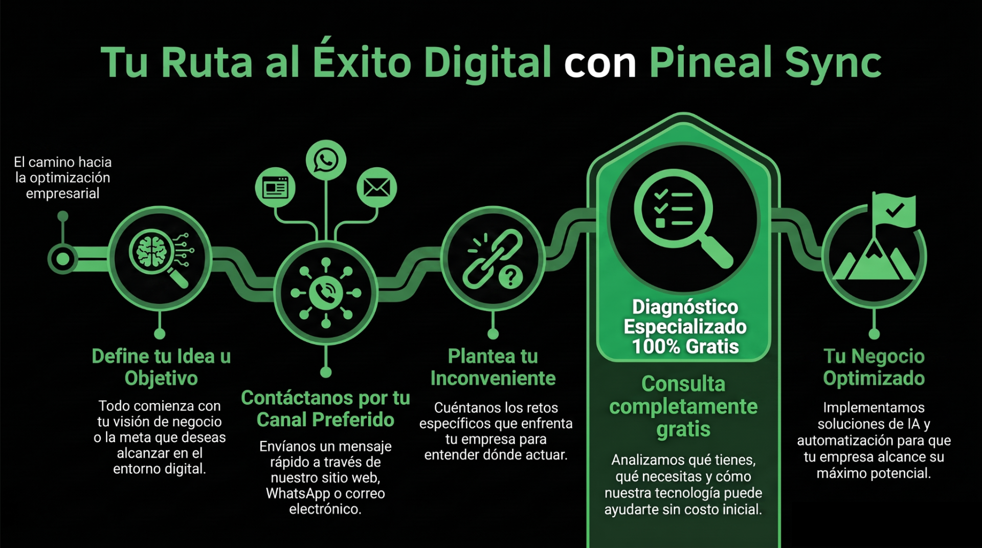 Tu Ruta al Éxito Digital con Pineal Sync: define tu idea, contáctanos, plantea tu inconveniente, recibe un diagnóstico especializado 100% gratis y optimiza tu negocio con IA.